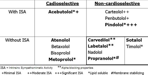 cardioselective beta blockers|Cardioselective beta blockers: Uses, common brands, safety info.